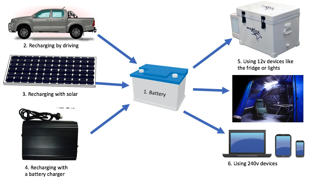 battery power for camping