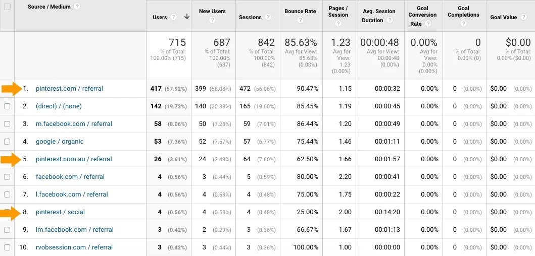 How to use Pinterest for your blog - Pinterest stats as at March 2018 to my blogs