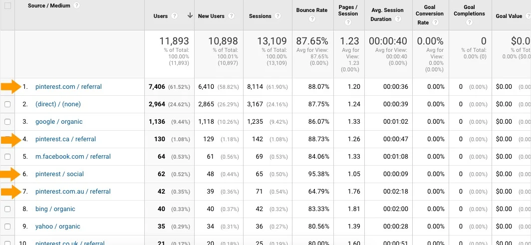 How to use Pinterest for your blog - Pinterest stats as at March 2018 to my blogs