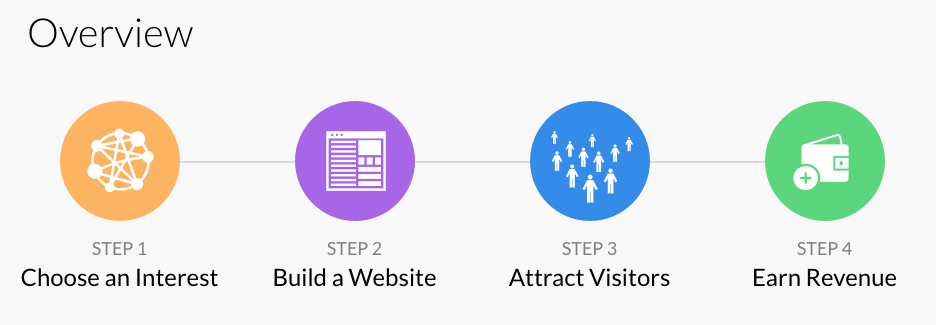 Ben And Michelle | Start Your Own Blog - Step One is to sign up for a free account.